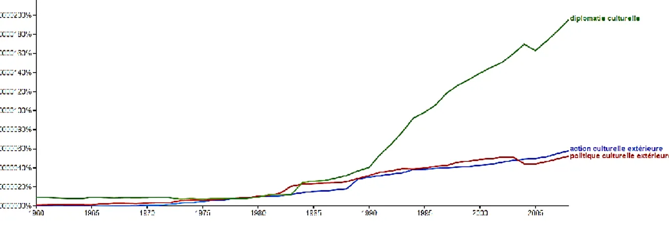 Fig. II. – Occurrences des termes « diplomatie culturelle », « action culturelle extérieure »,  et « politique culturelle extérieure » dans les productions écrites françaises (1960-2010) 181