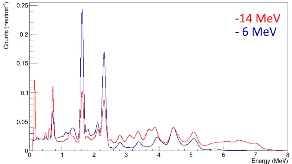 Figure 1 Gamma ray energy spectra simulated with MCNP associated to nitrogen under irradiation of 14 MeV or 6 MeV  neutrons