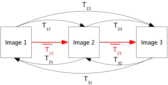 Figure 1.2: The basic principle of the bronze standard method is to exploit redundancy among the measurements