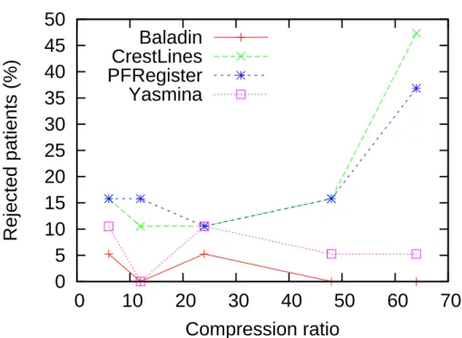 Figure 1.5: Ratio of outlier patients with respect to the compression ratio