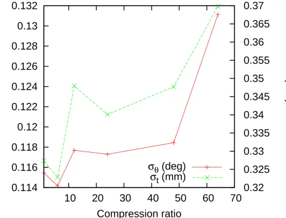 Figure 1.9: Mean variances of the transformations with respect to the compression ratio.