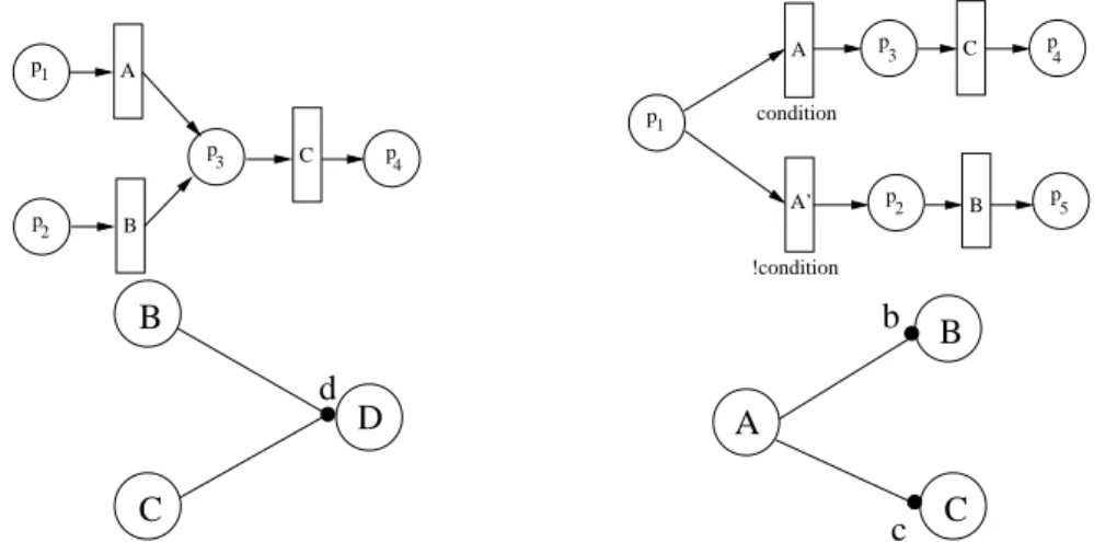 Figure 2.3: Implementation of workflow patterns. Left: Multi-merge ; Right: exclusive choice