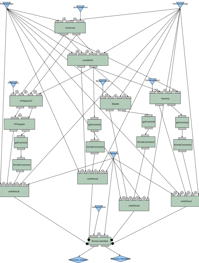 Figure 3.3: Workflow of the bronze standard application. Green boxes represent Web- Web-Services and data dependencies are depicted with arrows