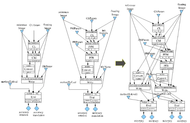 Figure 3.4: crestMatch registration workflow (left), PFMatch registration workflow (cen- (cen-ter) and merged bronze standard workflow (right).