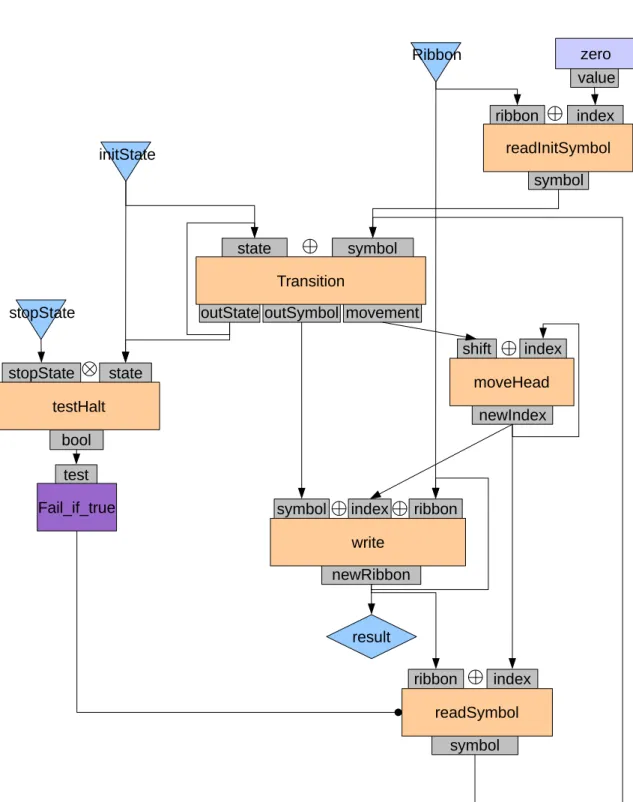 Figure 3.5: Implementation of a Turing machine in Scufl.Orange boxes represent Beanshell processors and the purple one is a conditional processor