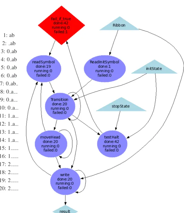 Figure 3.6: Right: Run of the Turing machine on a string length algorithm through the MOTEUR engine