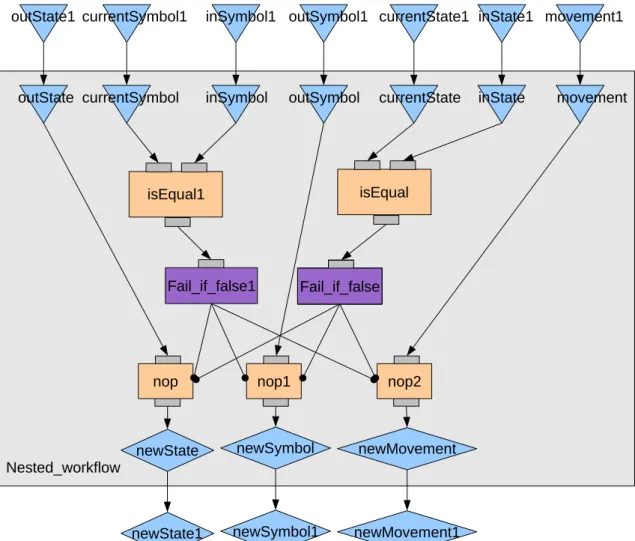 Figure 3.7: Implementation of the Transition processor in Scufl. The use of a sub-workflow allows to define iteration strategies over the sources of Nested Workflow and to properly separate the input data set.