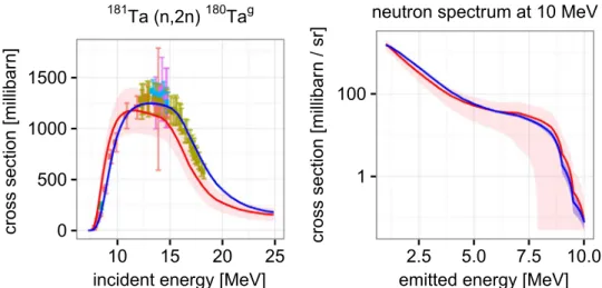 Fig. 3. Change of correlation structure due to updating with experimental data. Both graphs show the correlation between the (n,2n) cross section leaving the target nucleus in the ground state and the emitted neutron spectra for incoming neutrons with ener