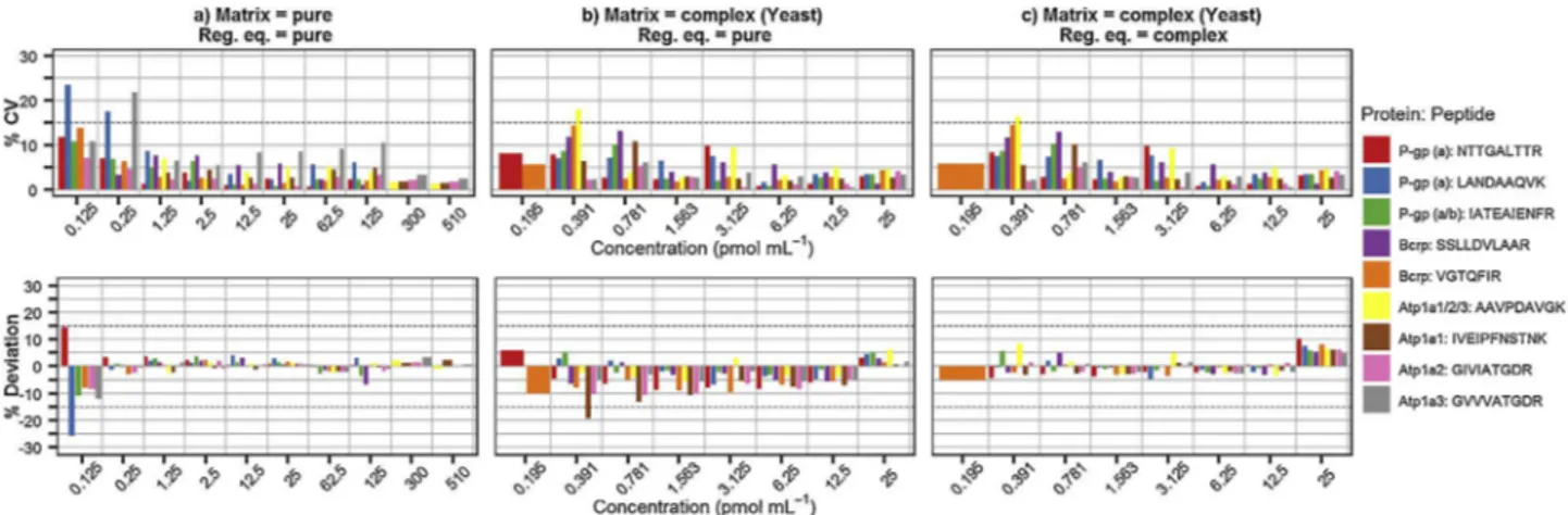 Fig. 3. Precision (%CV) and accuracy (%Deviation) for calibrators. Calibration curves were prepared in low complexity matrix (a) (90% water, 10% ACN + 0.1% formic acid) and high complexity matrix (b, c) (yeast digest)