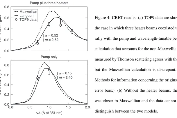 Figure 4: CBET results. (a) TOP9 data are shown for the case in which three heater beams coexisted  tempo-rally with the pump and wavelength-tunable beam