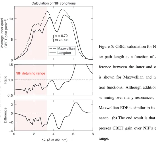 Figure 5: CBET calculation for NIF. (a) Gain per millime- millime-ter path length as a function of ∆λ (the wavelength  dif-ference between the inner and outer quads in this case) is shown for Maxwellian and non-Maxwellian  distribu-tion funcdistribu-tions