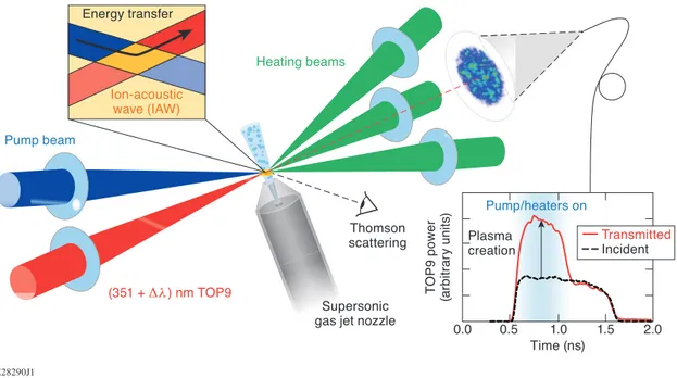 Figure 1: Platform for TOP9 experiments. A supersonic nozzle emitted a nitrogen/hydrogen gas mixture 1.3 mm from target chamber center