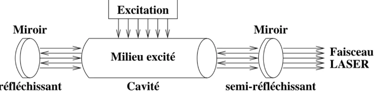 Figure 1.3: La structure gnrale d'un laser.