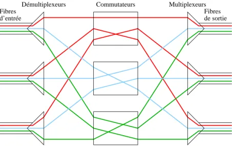 Figure 1.10: Brasseur recongurable (WR-OXC).