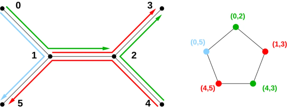 Figure 2.5: Un routage dans un arbre et son graphe de con,it associ.