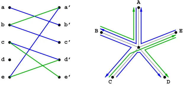 Figure 3.6: Couplage biparti et routage optique dans une toile oriente.