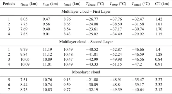 Table 1. Macrophysical properties of cirrus observed over São Paulo City on 11 June 2007.