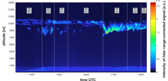 Fig. 1. A typical lidar range corrected signal display of the troposphere for 11 June 2007, when cirrus clouds were observed by the MPS-lidar (23 ◦ 33 0 S, 46 ◦ 44 0 W) over São Paulo City, Brazil