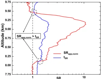 Fig. 3. Criterion to determine both the base and top heights from the apparent scattering ratio profile (red line) through threshold values (blue line).