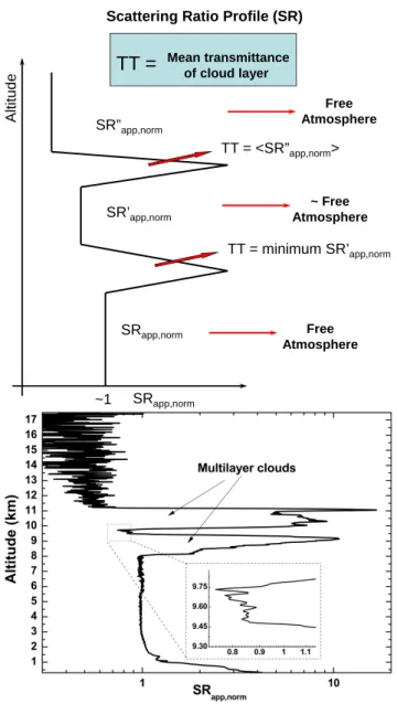 Fig.  4.a)  Criterion  for  obtaining  the  transmittance  of  cloud  layers  through  SR’ app , min   and 