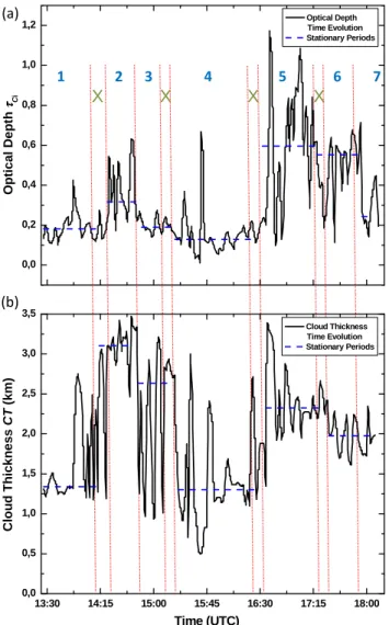 Fig. 6. Integrated scattering ratio (SR app,norm ) profiles on 11 June 2007 corresponding to the respective stationary periods, determined by applying the statistical method suggested by Lanzante (1996)