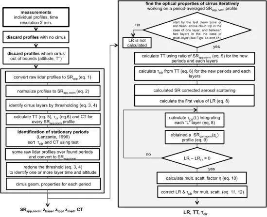 Fig. 7. Schematic flowchart showing the main steps of the methodology applied to obtain macrophysical and optical properties of cirrus clouds.