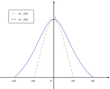 Fig. 3.7 – Fonction de qualit´e pour deux bornes maximales : M = π/2 et M = π/4.