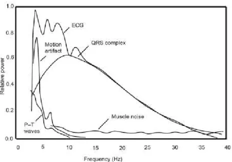 Figure 2.10  Densité spectrale de puissance des complexes QRS, des ondes P et T, et des bruits d'origine musculaire ou respiratoire, après moyennage sur 150 battements (extrait de [169]).