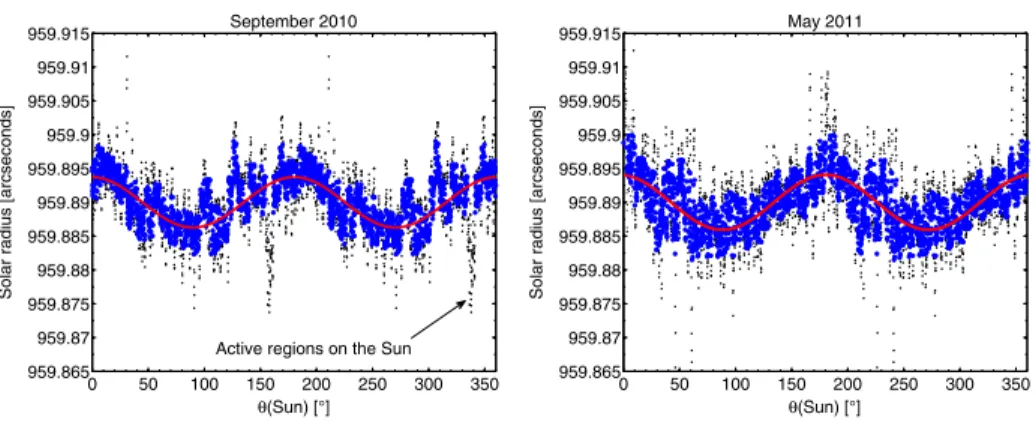 Figure 9 At 782.2 nm, the mean solar radius at 1 AU is about 959.89 arcseconds (  r  )