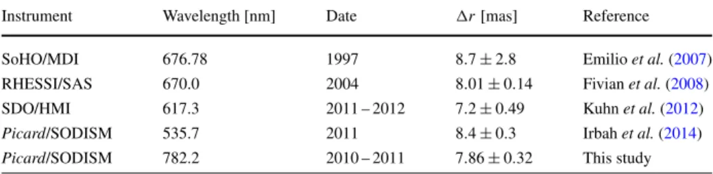 Table 2 Space-borne measurements of the solar equator-to-pole radius difference (r) at one σ .