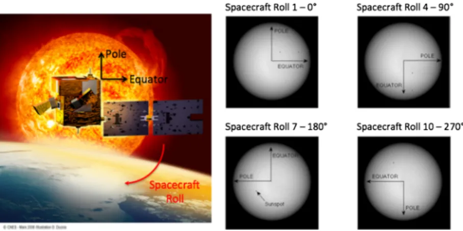 Figure 2 During solar oblateness measurement campaigns, the Picard spacecraft revolves around the Pi- Pi-card–Sun axis by steps of 30° from north to west (clockwise)
