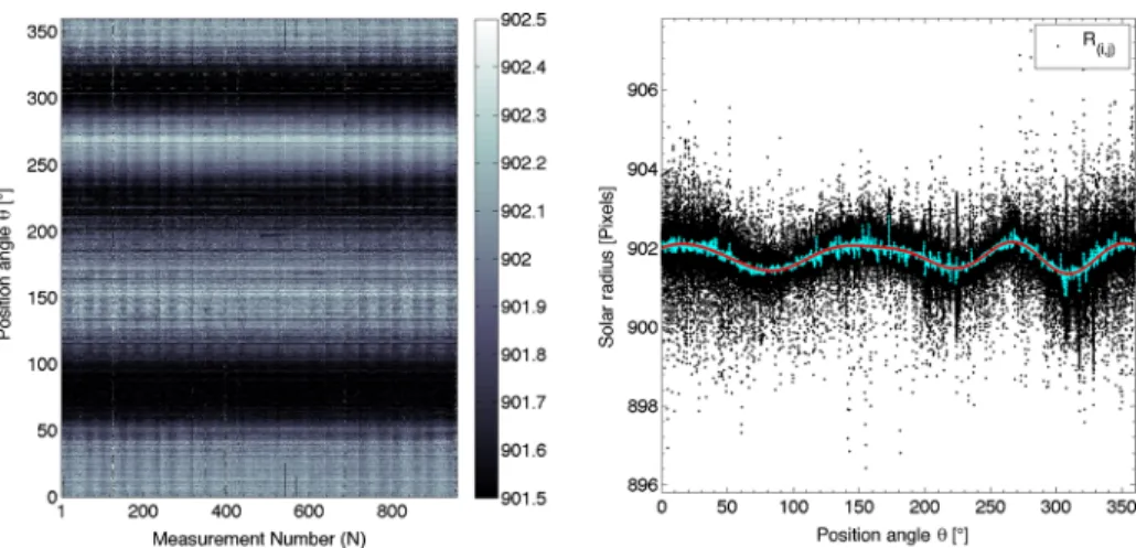 Figure 3 (Left) Measured solar radii R (i,j ) where the units of the color bar are in pixels