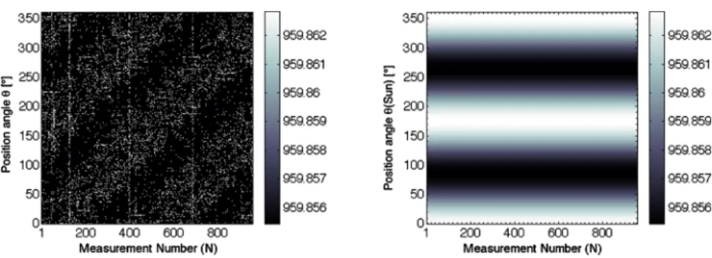 Figure 7 (Left) Corrected solar radii Rc (i,j ) . (Right) Apparent solar equator-to-pole radius difference (r a ) obtained by fitting a sum of sine and cosine functions