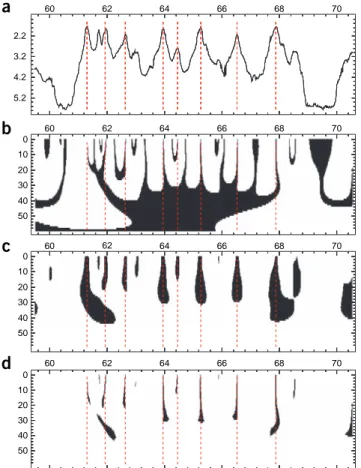 Figure 3 | Multiscale detection of peaks in DNA replication timing profiles. 