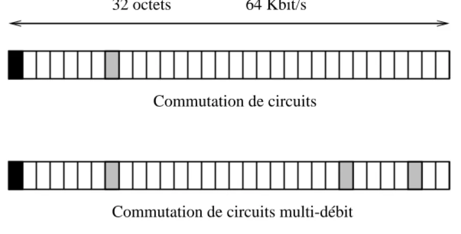Fig. 2.1 . La commutation de circuits