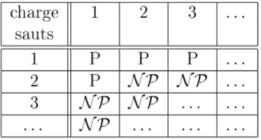 Fig. 3.3 . Complexit du problme D avec facteur d'tirement 1 en one-to-all Remarquons que le cas h = 1 correspond  un problme de simple ot entier par les plus courts chemins