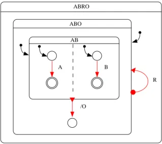 Figure 4: SyncCharts pour ABRO.