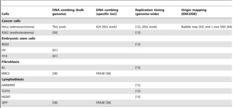 Table 1. Cells, DNA combing and replication timing datasets used in this study.