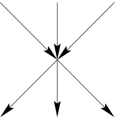 Fig. 2.2 – R´ eduction chemins sommet-disjoints → arc-disjoints.