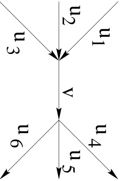 Fig. 2.3 – R´ eduction chemins arc-disjoints → chemins sommet-disjoints.