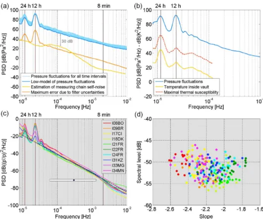 Figure 1. (a) PSDs of the pressure fluctuations recorded at the central site of the I21FR station for all twelve ‐ day time intervals in 2006 (light blue, minimum in dark blue), PSD of the measuring chain self‐noise (yellow) and PSD of the  max-imum error 