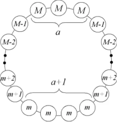 Figure 5: Structure of an optimal solution in the first case if m  M.