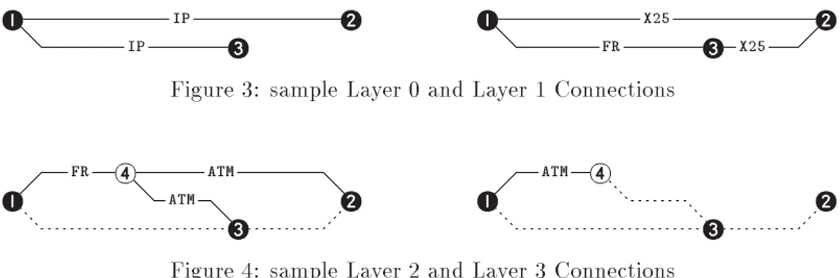 Figure 3: sample Layer 0 and Layer 1 Connections