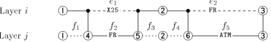 Figure 6: sample connections of layer i supported by some connections of layer j Consider any two nodes s and t in vertice set V 0 