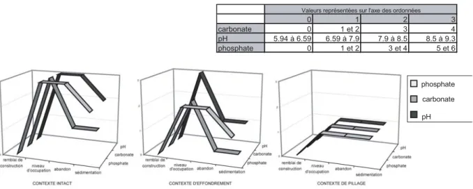 Fig. 194 : Graphiques de répartition verticale ou stratigraphique des éléments chimiques identiﬁ és dans les structures souterraines