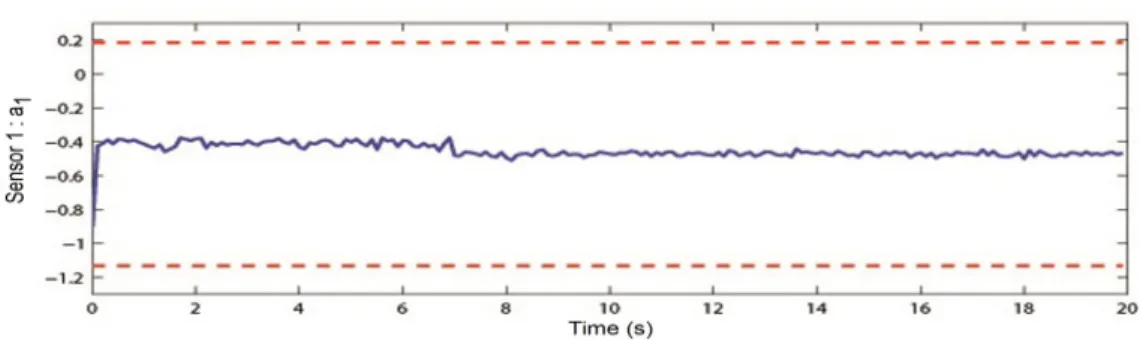 Figure 10: Time domain variation of the components of the sliding multi-sensor AR model with SNR = 3.5 dB: the lower and the upper bounds of the prevision intervals are in dotted line, the true values are in continued line.