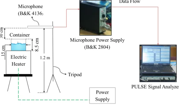 Figure 3: Line diagram of the experimental Set-up signal has been reduced to 262 144 Hz.