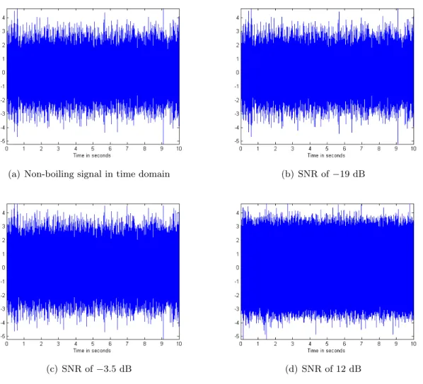 Figure 4: Comparison of the time domain data of non-boiling signal and boiling signal for different SNR.