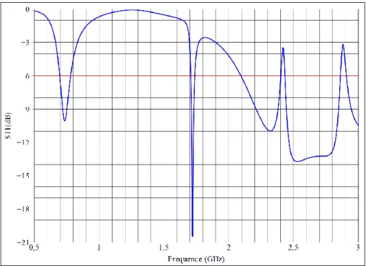 Figure 3.10 Efficacité totale simulée de la structure bi-bande en bande basse et bande haute 