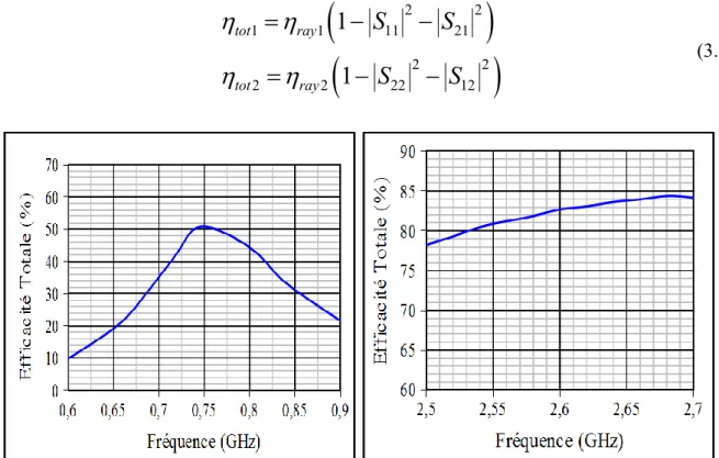 Figure 3.14 Efficacité totale simulée de la structure multi-antennaire bi-bande en bande basse et bande  haute 